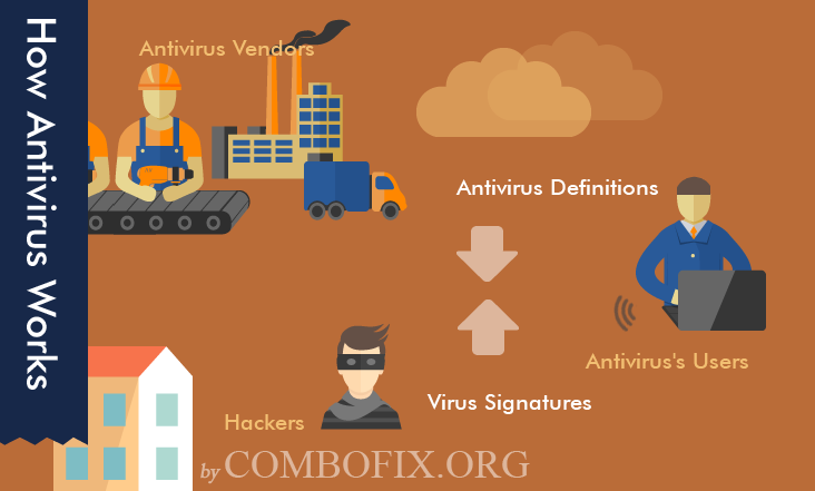 How Does an Antivirus Program Work